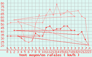 Courbe de la force du vent pour Milford Haven