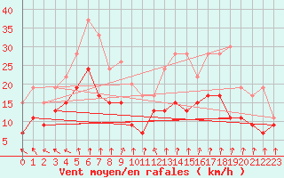 Courbe de la force du vent pour Nantes (44)