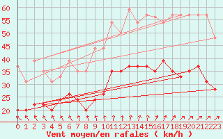 Courbe de la force du vent pour Rouen (76)