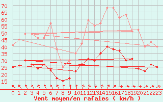 Courbe de la force du vent pour Lanvoc (29)