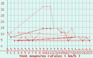 Courbe de la force du vent pour Mlawa