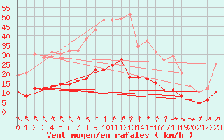 Courbe de la force du vent pour Angers-Beaucouz (49)