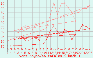 Courbe de la force du vent pour Caen (14)