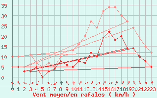 Courbe de la force du vent pour Avignon (84)