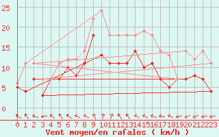 Courbe de la force du vent pour Diepholz