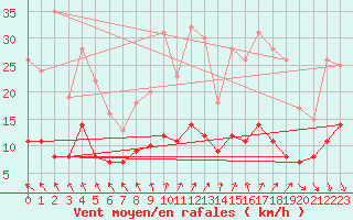 Courbe de la force du vent pour Paris - Montsouris (75)