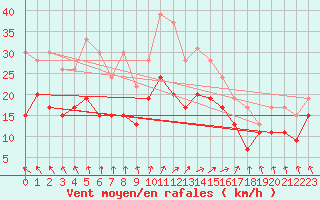 Courbe de la force du vent pour Orlans (45)