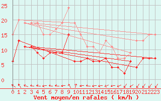 Courbe de la force du vent pour Langres (52) 