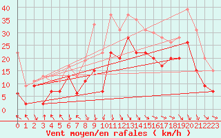 Courbe de la force du vent pour Marignane (13)