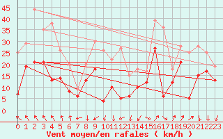 Courbe de la force du vent pour Millau - Soulobres (12)