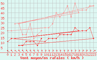 Courbe de la force du vent pour Offenbach Wetterpar