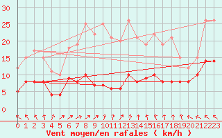 Courbe de la force du vent pour Vichres (28)