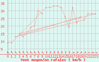 Courbe de la force du vent pour Trapani / Birgi