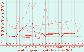 Courbe de la force du vent pour Regensburg