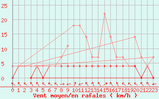 Courbe de la force du vent pour Stana De Vale