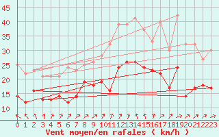 Courbe de la force du vent pour Gruenow