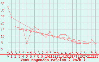 Courbe de la force du vent pour Trapani / Birgi