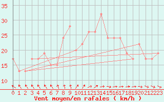 Courbe de la force du vent pour Roemoe