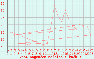 Courbe de la force du vent pour Madrid / Barajas (Esp)