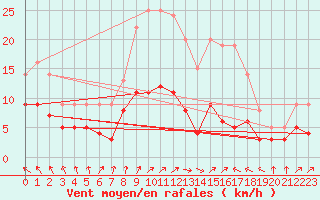 Courbe de la force du vent pour Langres (52) 