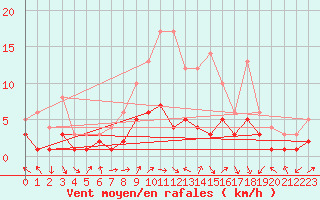 Courbe de la force du vent pour Feuchtwangen-Heilbronn