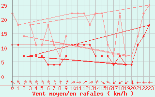 Courbe de la force du vent pour Bad Lippspringe
