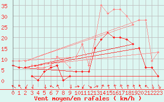 Courbe de la force du vent pour Marignane (13)