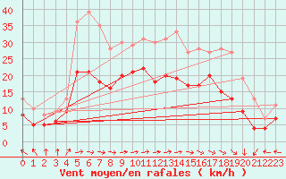 Courbe de la force du vent pour Lannion (22)