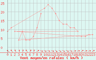 Courbe de la force du vent pour Santander (Esp)