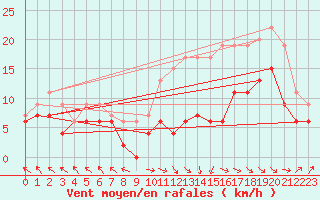 Courbe de la force du vent pour Brive-Laroche (19)