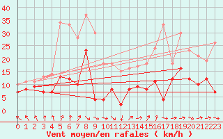 Courbe de la force du vent pour Lons-le-Saunier (39)