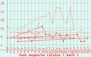 Courbe de la force du vent pour Buffalora