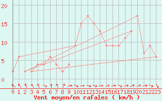 Courbe de la force du vent pour Ponferrada