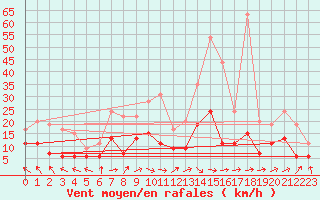 Courbe de la force du vent pour Mont-de-Marsan (40)