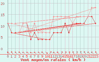 Courbe de la force du vent pour Chisineu Cris
