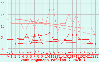 Courbe de la force du vent pour Montagnier, Bagnes