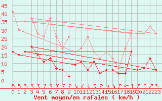 Courbe de la force du vent pour Flhli