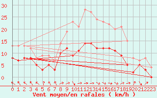 Courbe de la force du vent pour Le Touquet (62)