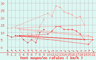 Courbe de la force du vent pour Le Touquet (62)