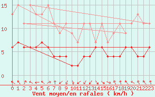 Courbe de la force du vent pour Montagnier, Bagnes