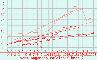 Courbe de la force du vent pour Le Touquet (62)