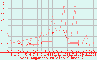 Courbe de la force du vent pour Montagnier, Bagnes