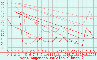 Courbe de la force du vent pour Fokstua Ii