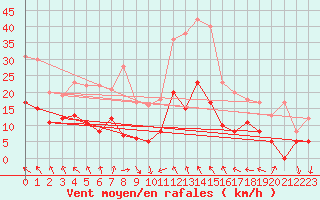 Courbe de la force du vent pour Langres (52) 