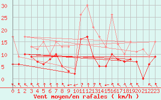 Courbe de la force du vent pour Saint-Etienne (42)