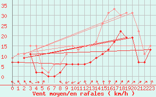Courbe de la force du vent pour Nancy - Ochey (54)