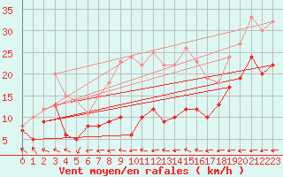 Courbe de la force du vent pour Klippeneck