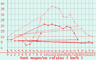 Courbe de la force du vent pour Eisenach