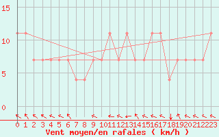 Courbe de la force du vent pour Kuemmersruck