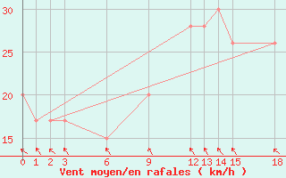 Courbe de la force du vent pour Wide Awake Field Ascension Island